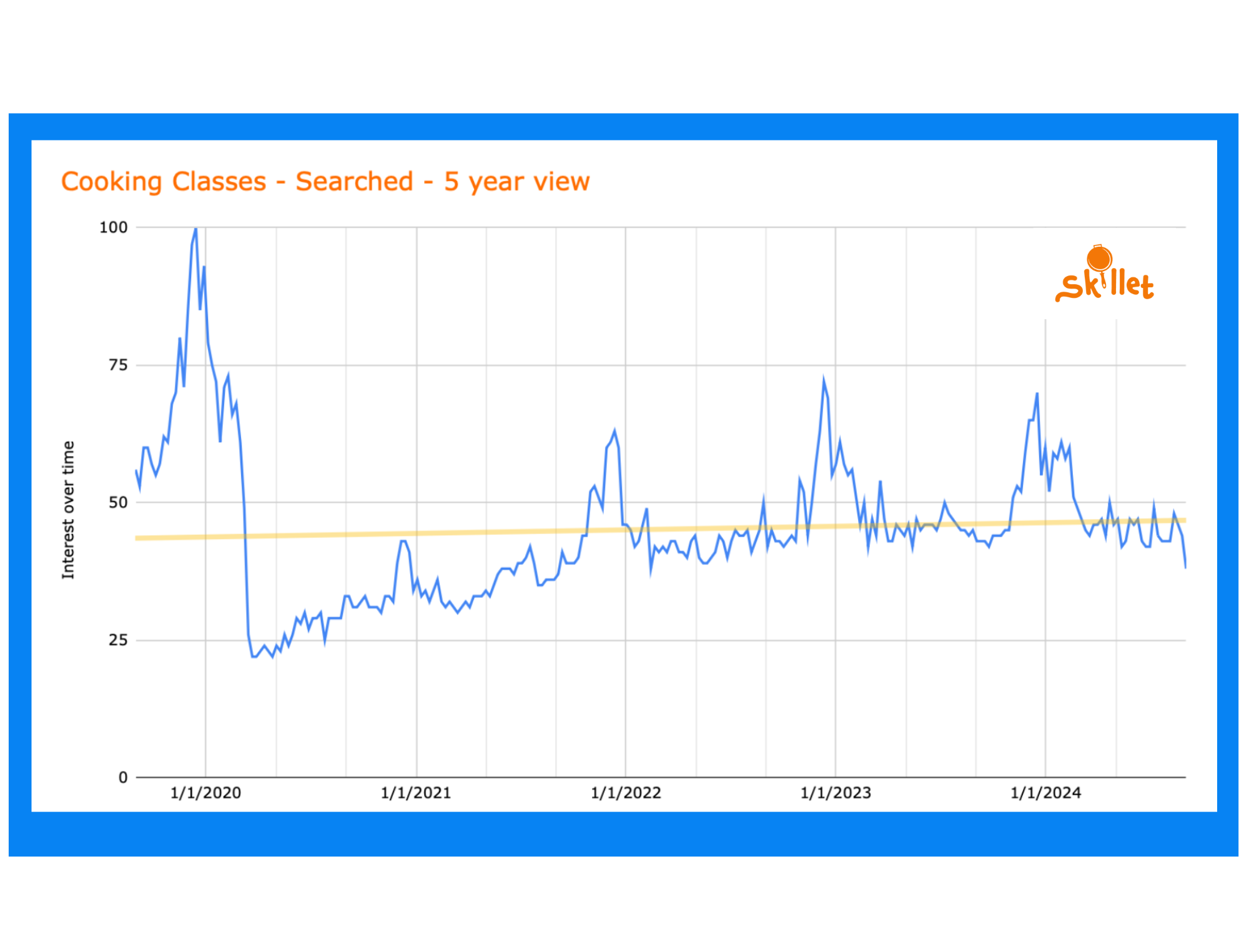 Cooking Class Google Trends 19-24 SkilletLearning